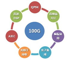 光网络技术的发展与展望