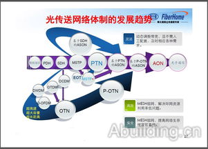 光网络技术的演进与发展 从基础传输到智能时代的网络重构
