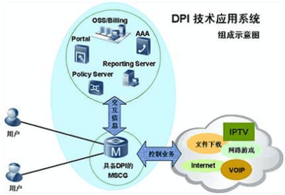 多业务控制网关MSCG层次化DPI解决方案 华为网络技术的领先实践